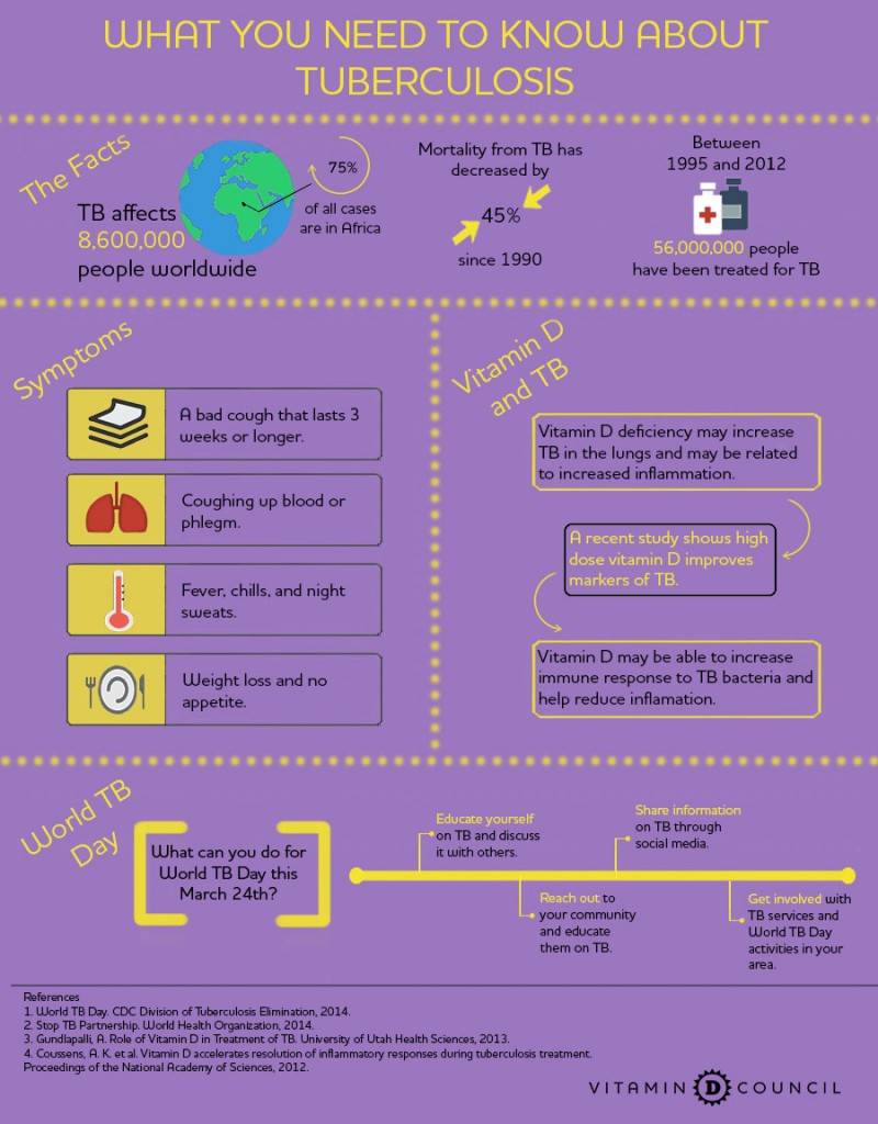 vitamin d and tuberculosis